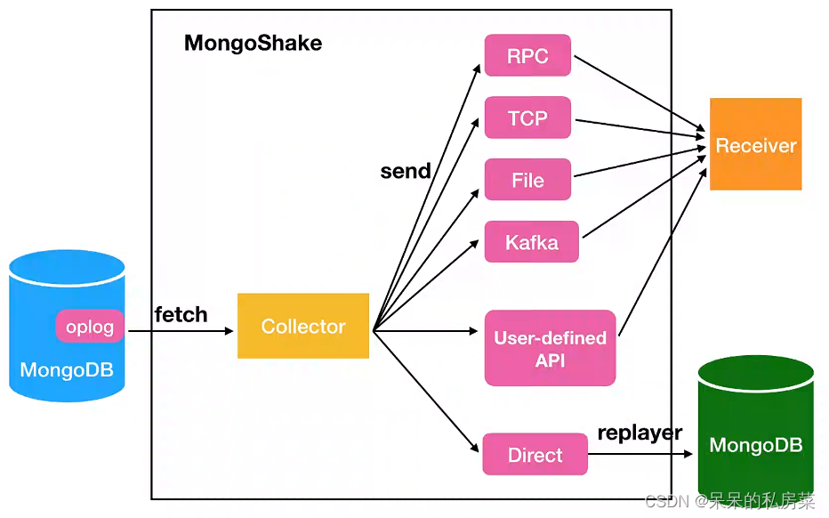 MongoDB分片集群<span style='color:red;'>容</span><span style='color:red;'>灾</span>方案