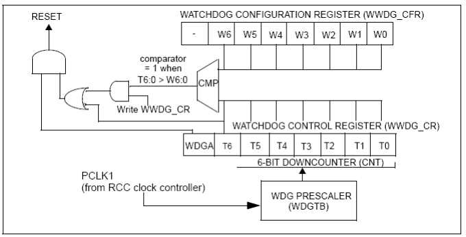 STM32 学习11 独立看门狗与窗口看门狗