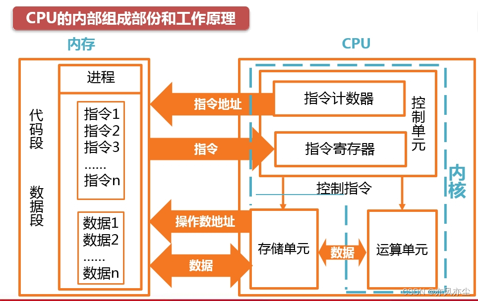 信创基础硬件之芯片