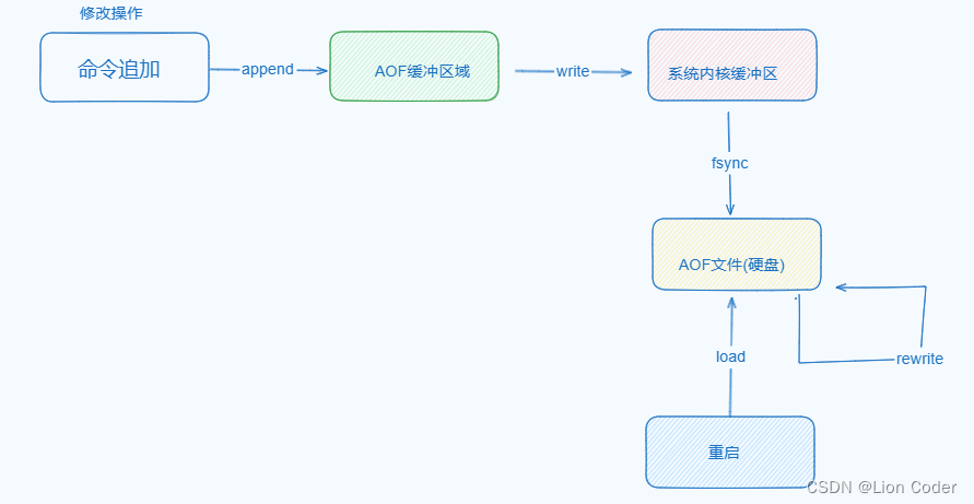 Redis__<span style='color:red;'>数据</span><span style='color:red;'>持久</span><span style='color:red;'>化</span>