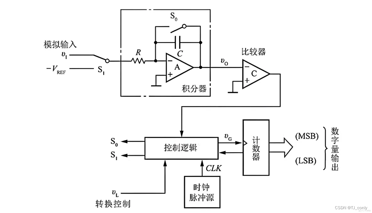 积分型ADC工作示意图