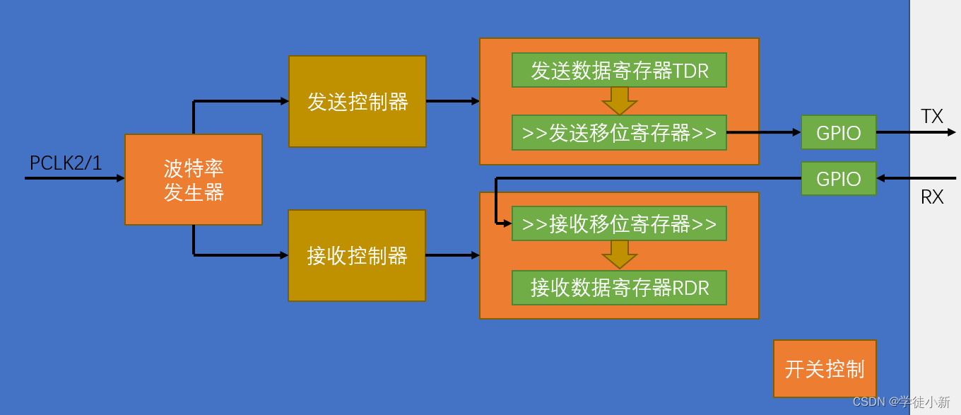 （四）stm32之通信协议