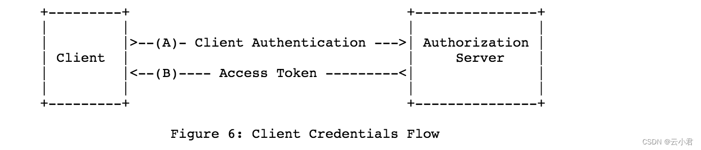 【OAuth2】用户授权第三方应用，流程详解及模式