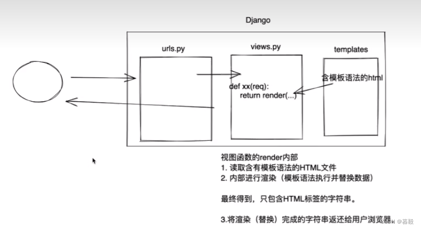 Django 模版基本语法