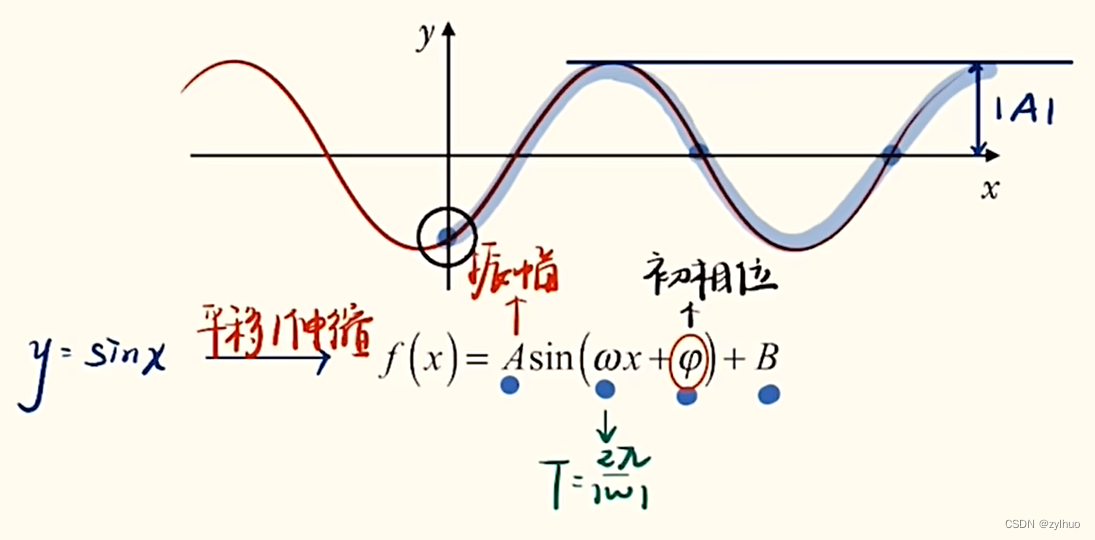 AI-数学-高中-24-三角函数一般形式的各参数含义