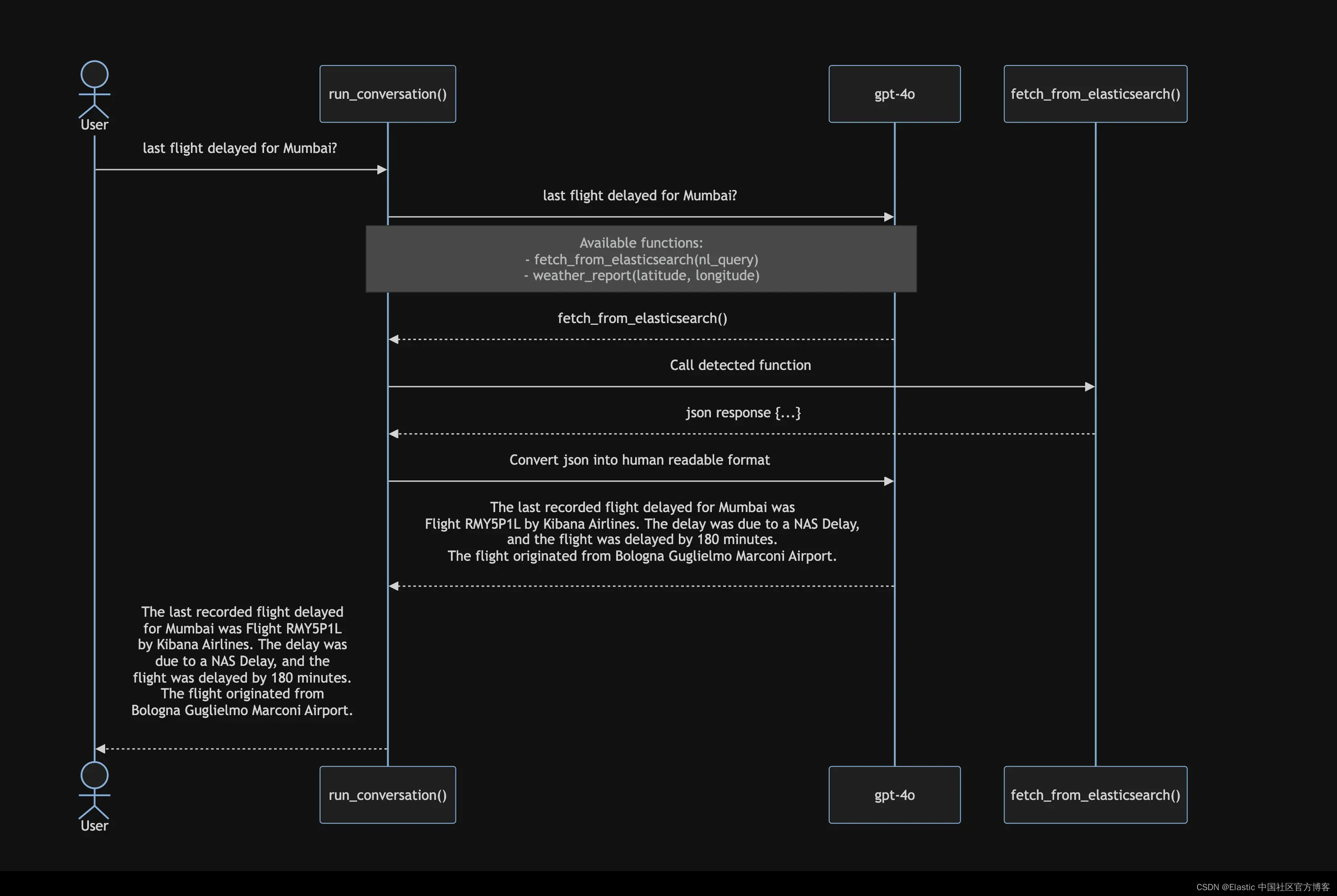 <span style='color:red;'>使用</span> Elasticsearch 调用 <span style='color:red;'>OpenAI</span> 函数