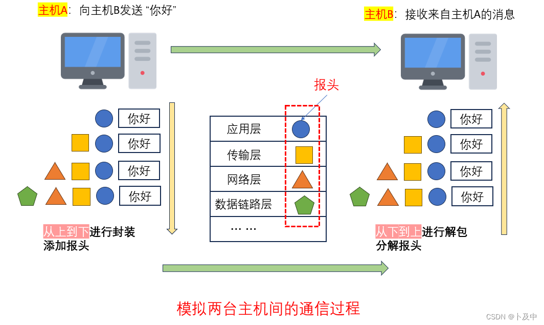 网络基础 - 预备知识（协议、网络协议、网络传输流程、地址管理）