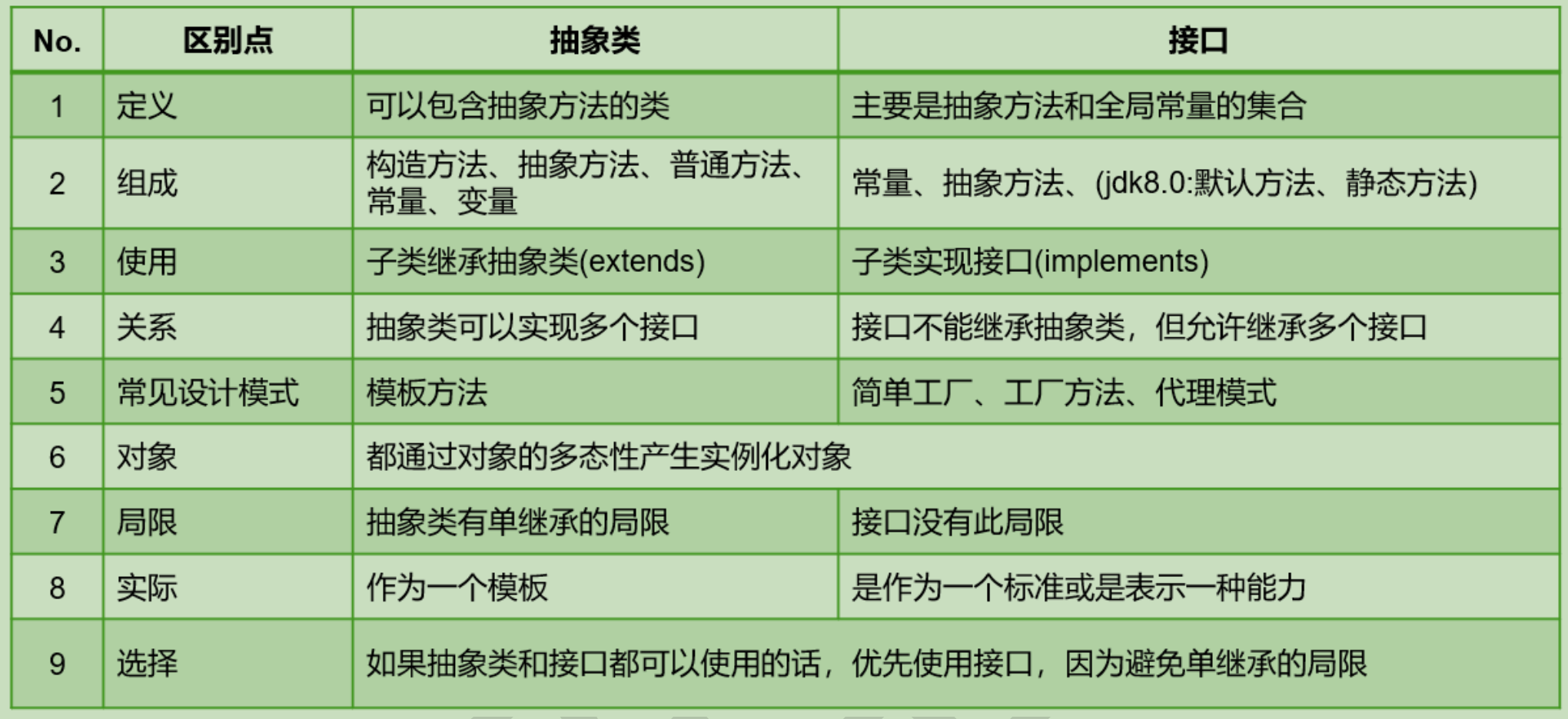 面向对象【interface接口、抽象类与抽象方法】