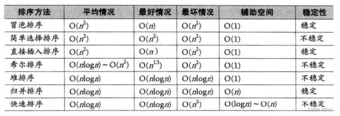 数据结构~~排序