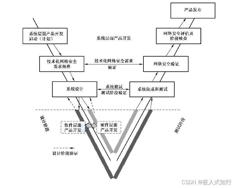 车载网络安全指南 系统层面开发阶段（六）