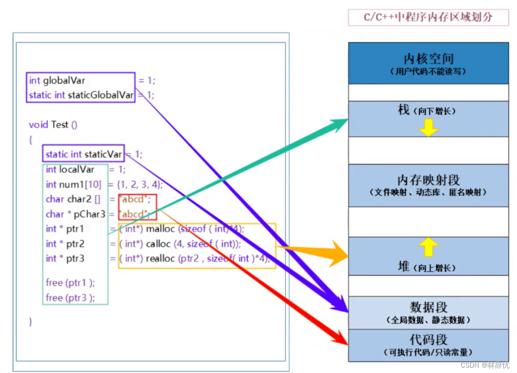 c语言之动态内存管理及常见错误分析，柔性数组，内存划分