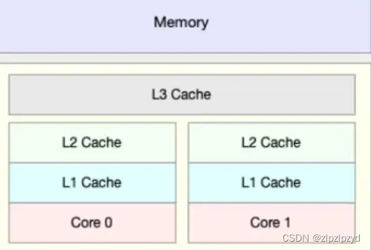 缓存cache和缓冲buffer的区别