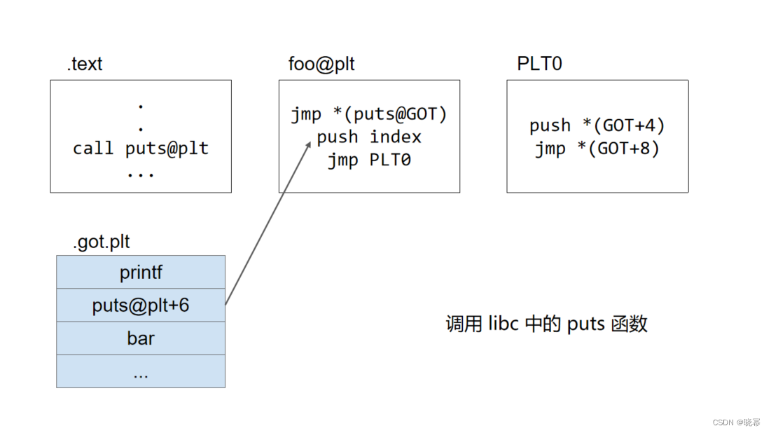 pwn学习笔记（4）<span style='color:red;'>ret</span><span style='color:red;'>2</span><span style='color:red;'>libc</span>