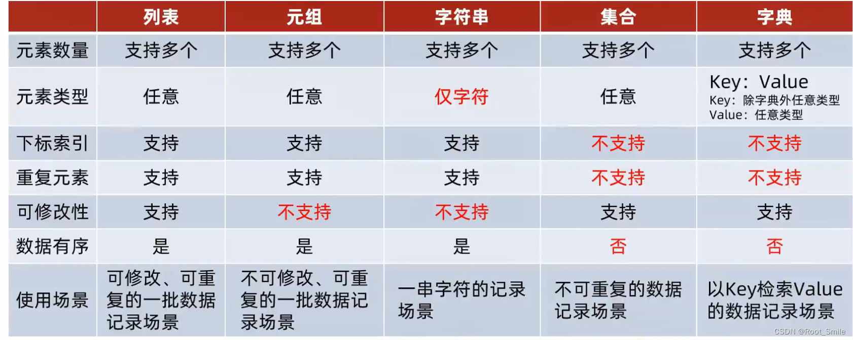 【Python】基础知识(函数与数据容器)