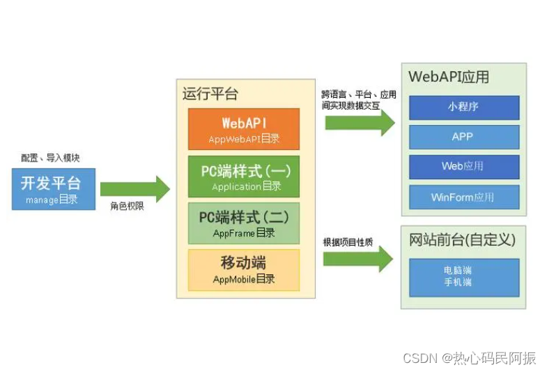 低代码开发示意图