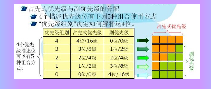 STM32学习和实践笔记（15）：STM32中断系统