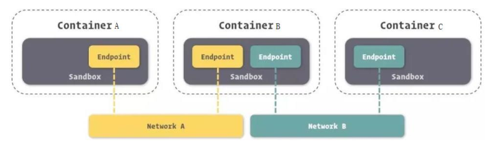 Docker <span style='color:red;'>Network</span>(网络)——8