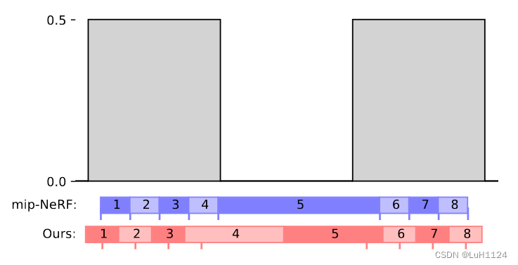 【论文阅读笔记】Mip-NeRF 360: Unbounded Anti-Aliased Neural Radiance Fields