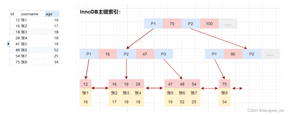 架构师系列-<span style='color:red;'>MYSQL</span><span style='color:red;'>调</span><span style='color:red;'>优</span>（三）- InnoDB索引<span style='color:red;'>实现</span>