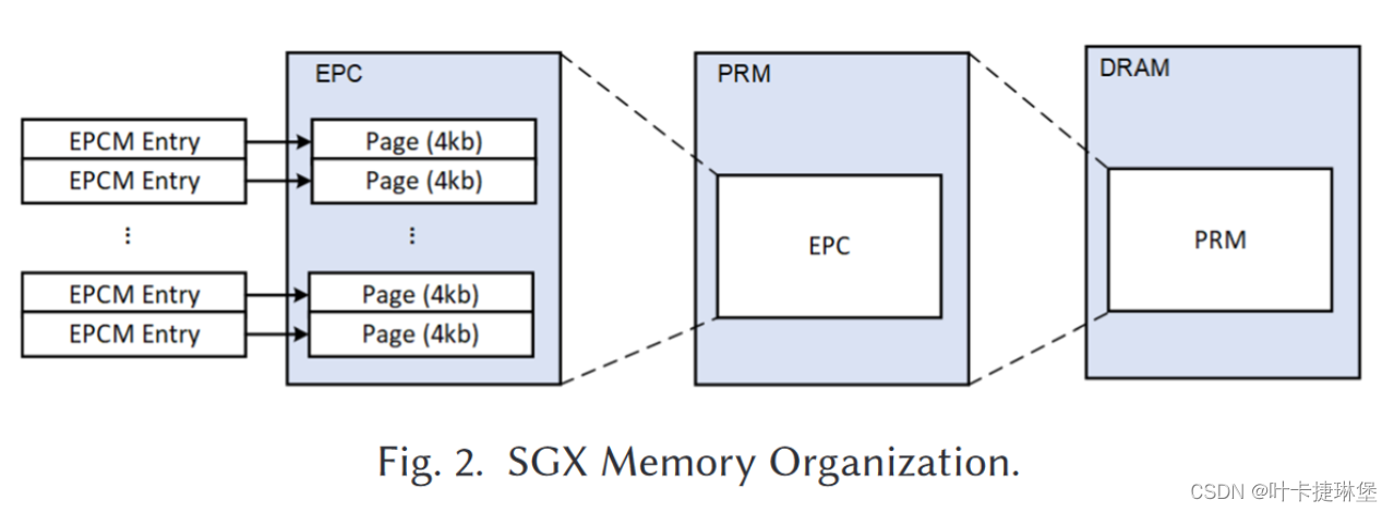 SGX Memory Organization