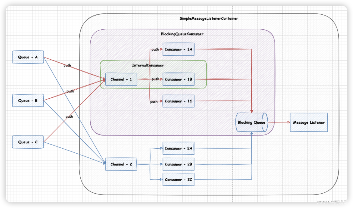 RabbitMQ - SimpleMessageListenerContainer的实现逻辑