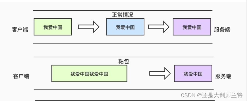 TCP粘包是怎么回事，如何处理?