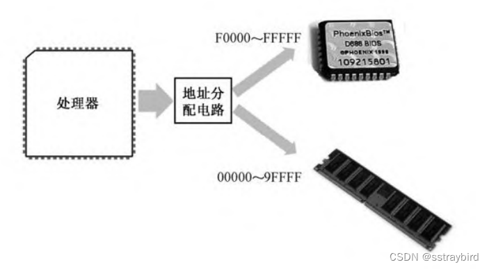 8086系统的内存空间分配