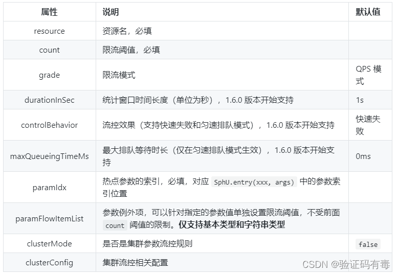 【分布式微服务专题】从单体到分布式（四、SpringCloud整合Sentinel）