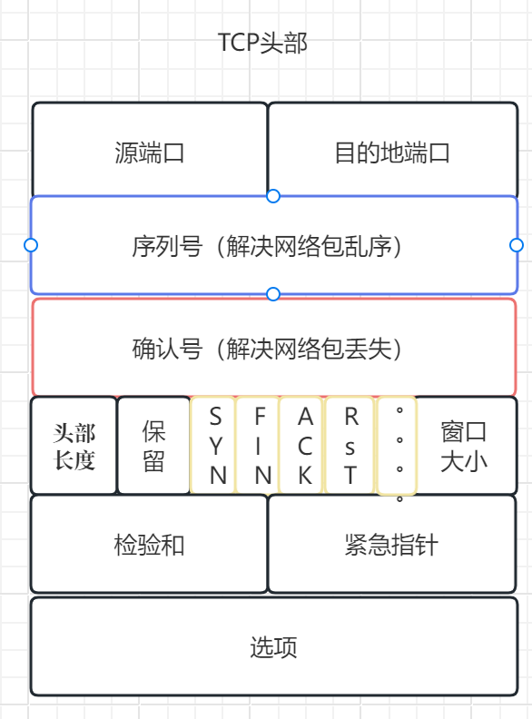 TCP网络三次握手（链接请求）和四次挥手（断链请求），FIN报文和RST报文