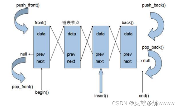 list(链表)<span style='color:red;'>容器</span>（<span style='color:red;'>一</span>）