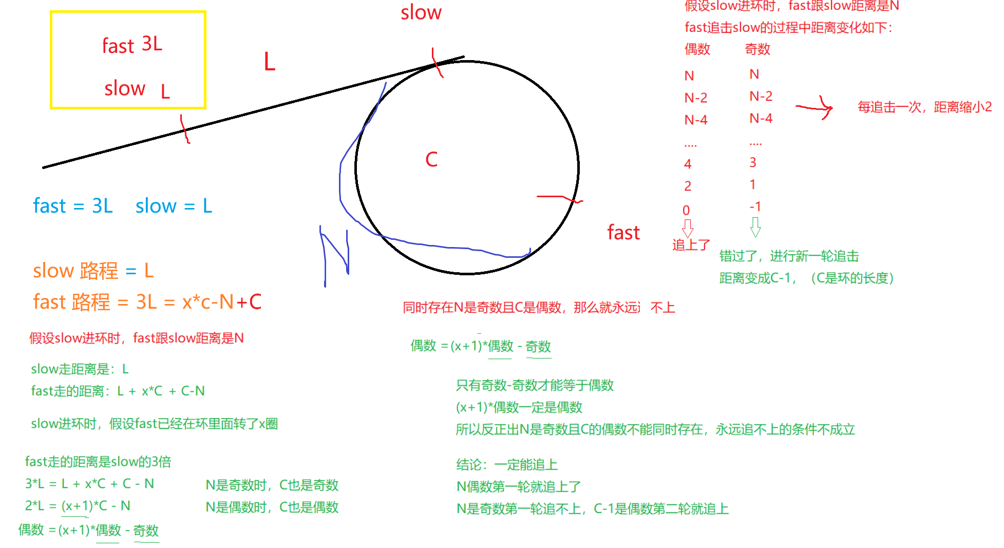 链表+环-链表是否有环的判断