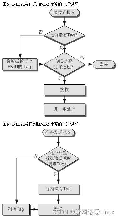 华为交换机怎么添加和剥除VLAN标签