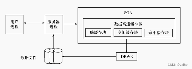 Oracle数据库的体系结构(下)——软件结构(内存结构&后台进程)