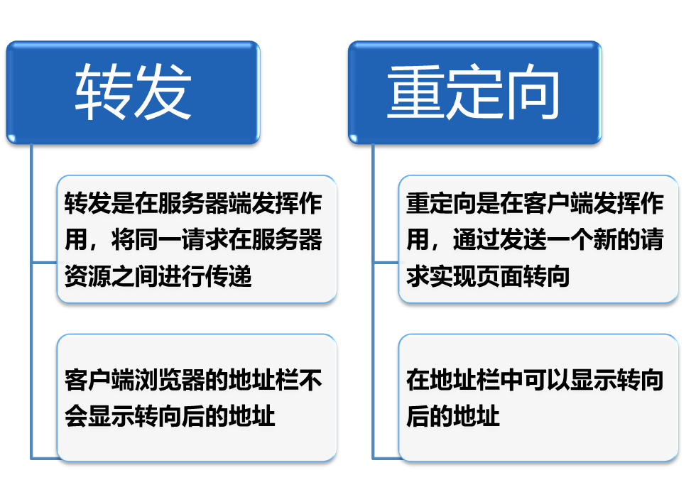 JSP实现数据传递与保存（一）