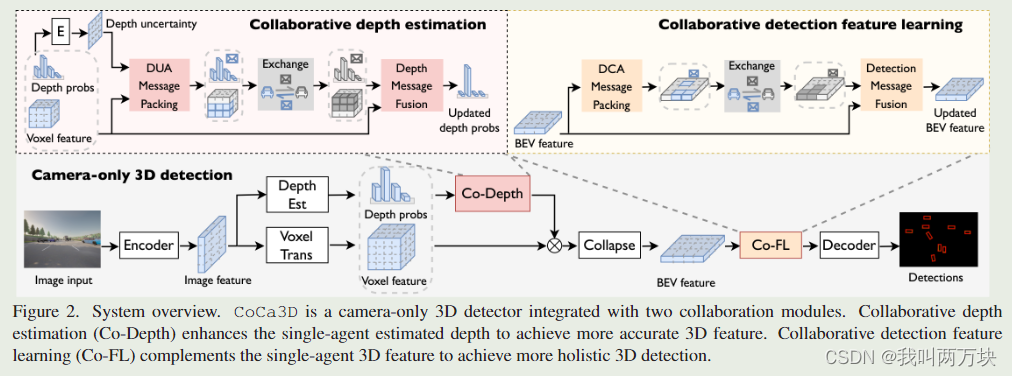 【<span style='color:red;'>论文</span><span style='color:red;'>解读</span>】Collaboration Helps Camera Overtake LiDAR in <span style='color:red;'>3</span>D Detection