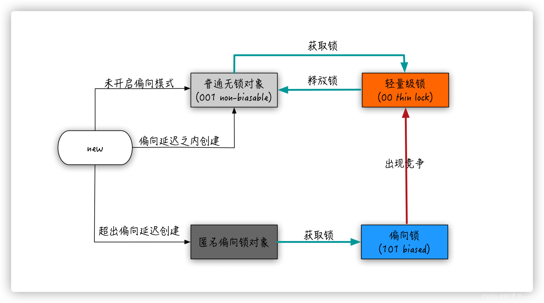 25 张图 | 深入浅出「偏向锁」_java线程如何关联偏向锁对象-CSDN博客
