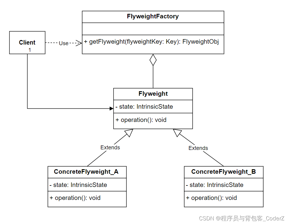 C++设计模式——Flyweight享元模式