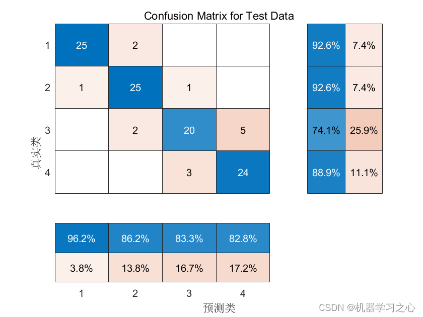 分类预测 | Matlab实现OOA-BP鱼鹰算法优化BP神经网络数据分类预测