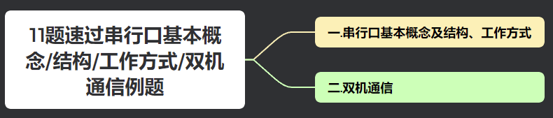【期末不挂科-单片机考前速过系列P7】（第七章：11题速过串行口基本概念/结构/工作方式/双机通信例题）经典例题盘点（带图解析）