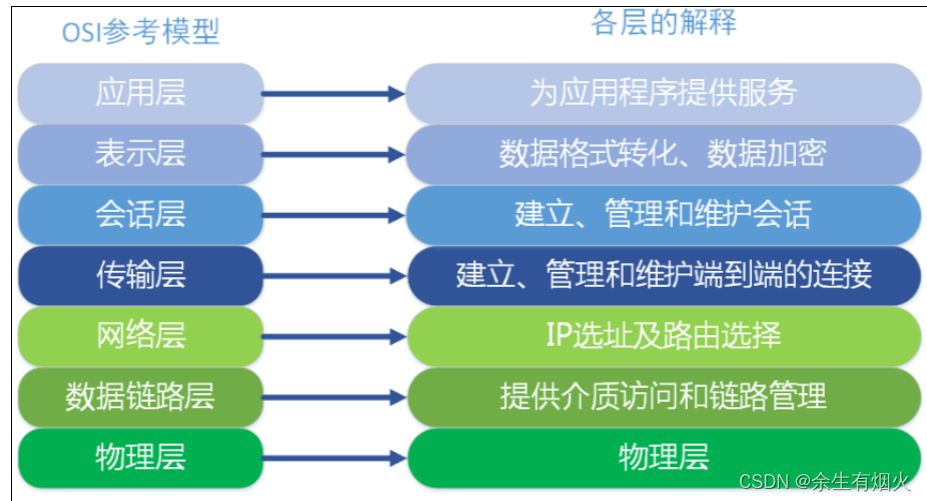 OSI 七层参考模型及TCP/IP 四层模型