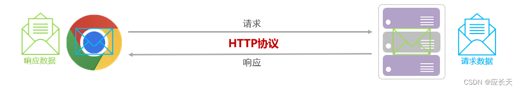 HTTP协议