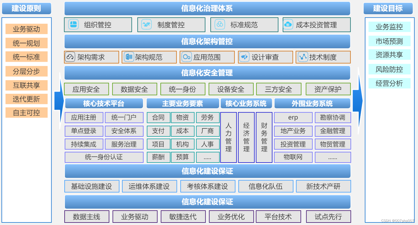 集团企业信息化架构设计与实践_集团信息化系统-CSDN博客