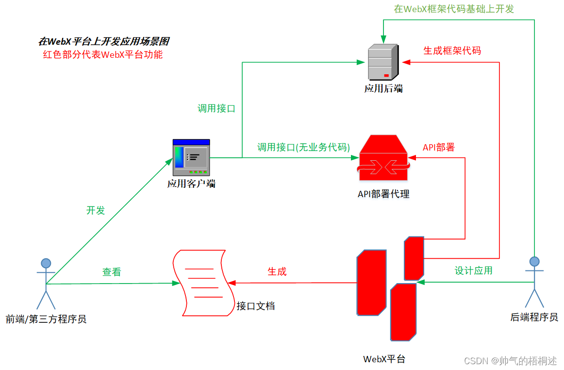 WebX代码和接口文档自动生成器