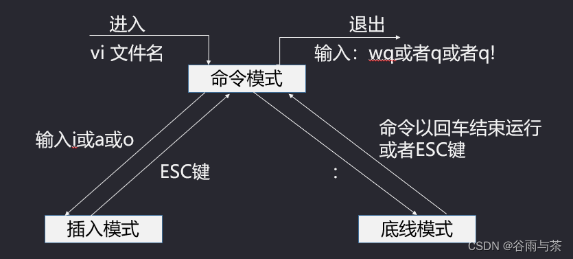 Linux文本编辑器vi