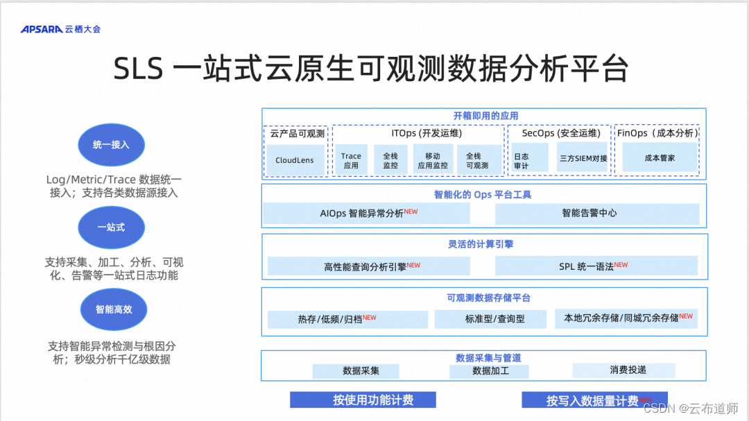 日志服务 SLS 深度解析：拥抱云原生和 AI，基于 SLS 的可观测分析创新