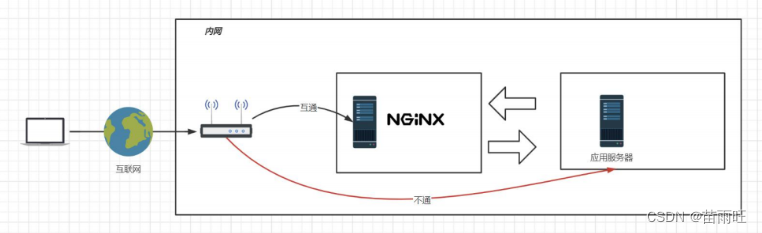 Nginx 高级