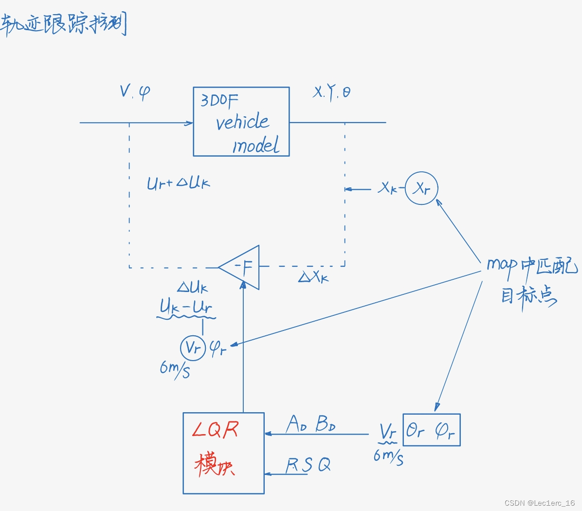基于车辆运动学的LQR轨迹跟踪控制 (matlab)_运动学模型lqr-CSDN博客