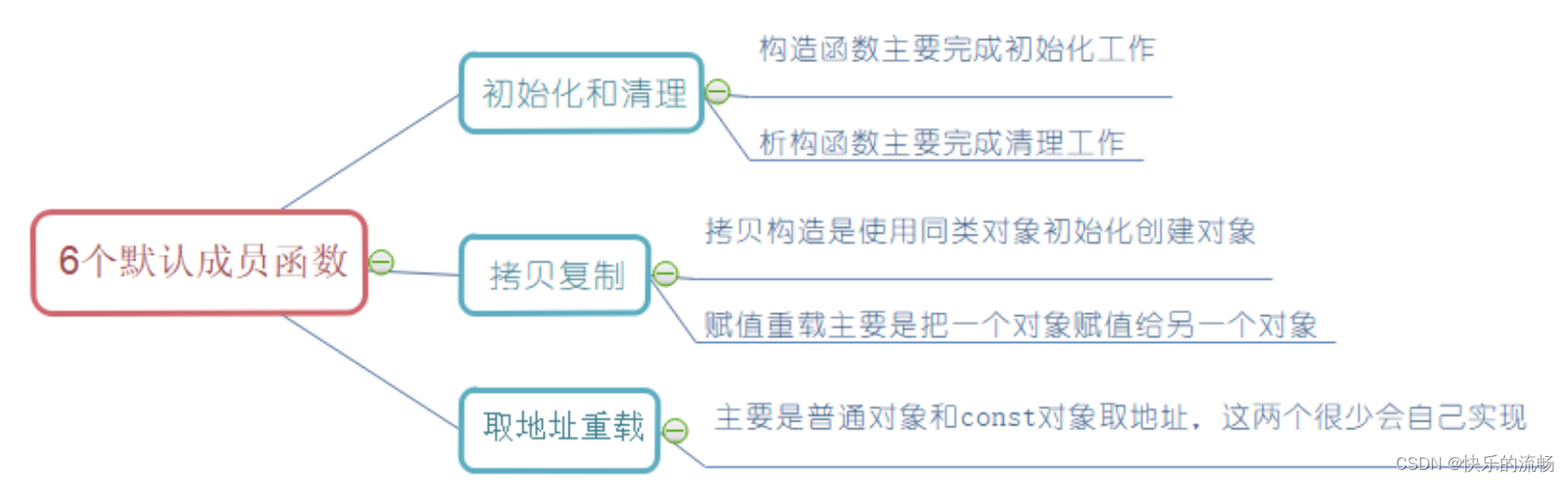 【C++练级<span style='color:red;'>之</span><span style='color:red;'>路</span>】【Lv.3】类和对象（中）（没掌握类的<span style='color:red;'>6</span>个默认成员函数，<span style='color:red;'>那</span>你根本就没学过C++！）