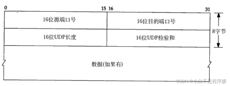 【Linux系统化学习】传输层——UDP协议