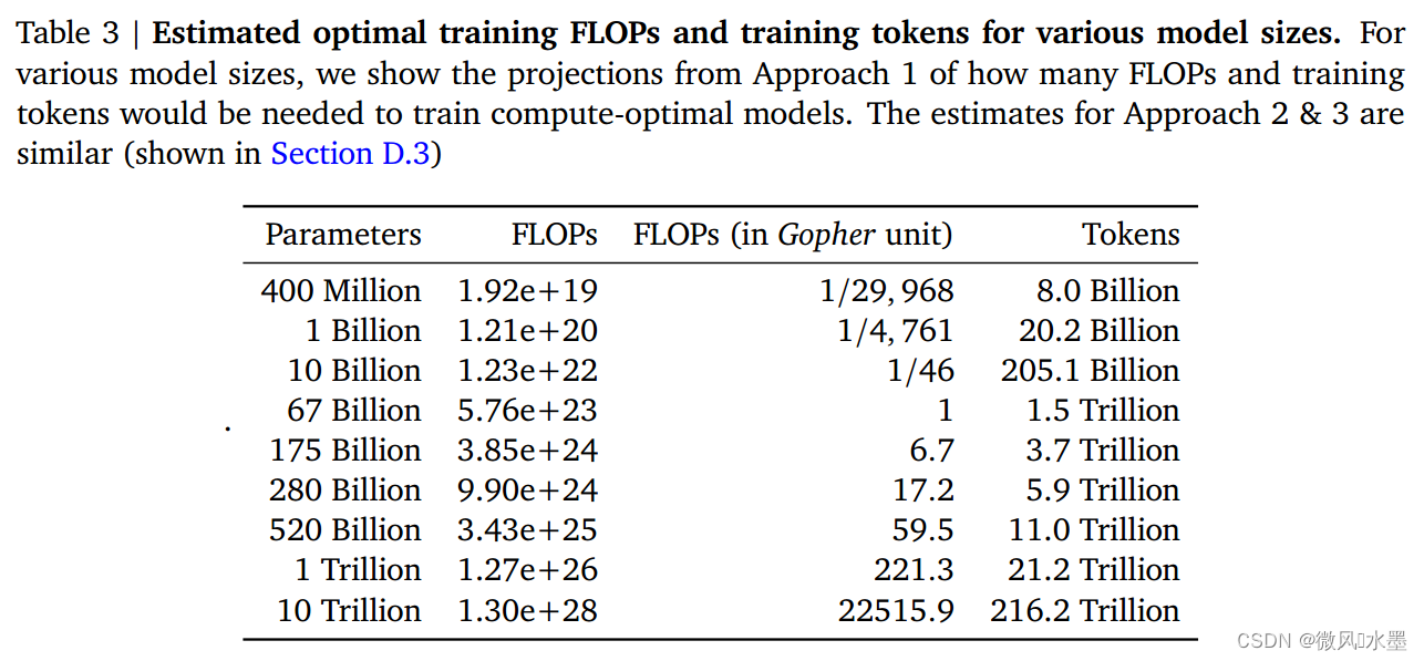 LLM：Training Compute-Optimal Large Language Models